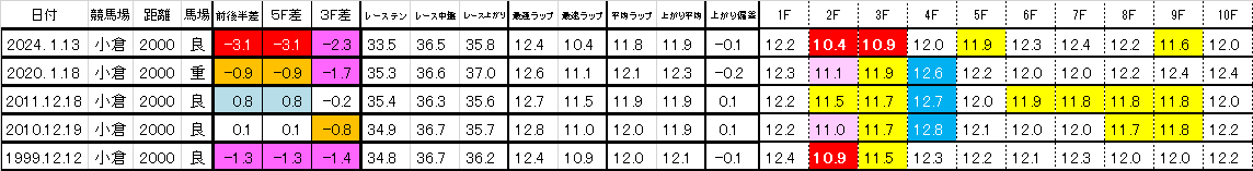 2025　小倉牝馬Ｓ　過去ラップ一覧　簡易版